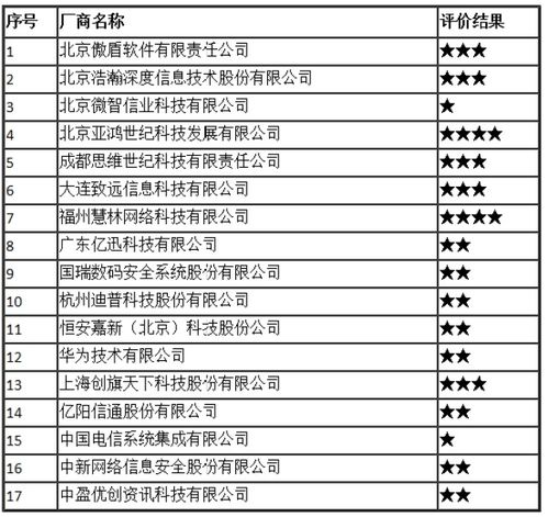 2017年全國互聯(lián)網(wǎng)信息安全管理系統(tǒng)廠商服務(wù)能力評(píng)價(jià)結(jié)果公示 提升信息安全服務(wù)新標(biāo)桿